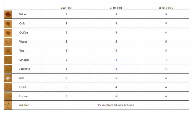monocoat-spill-resistance-chart